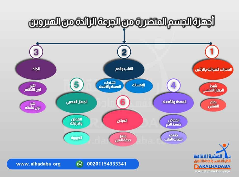 معلومات عن الجرعة الزائدة من الهيروين 