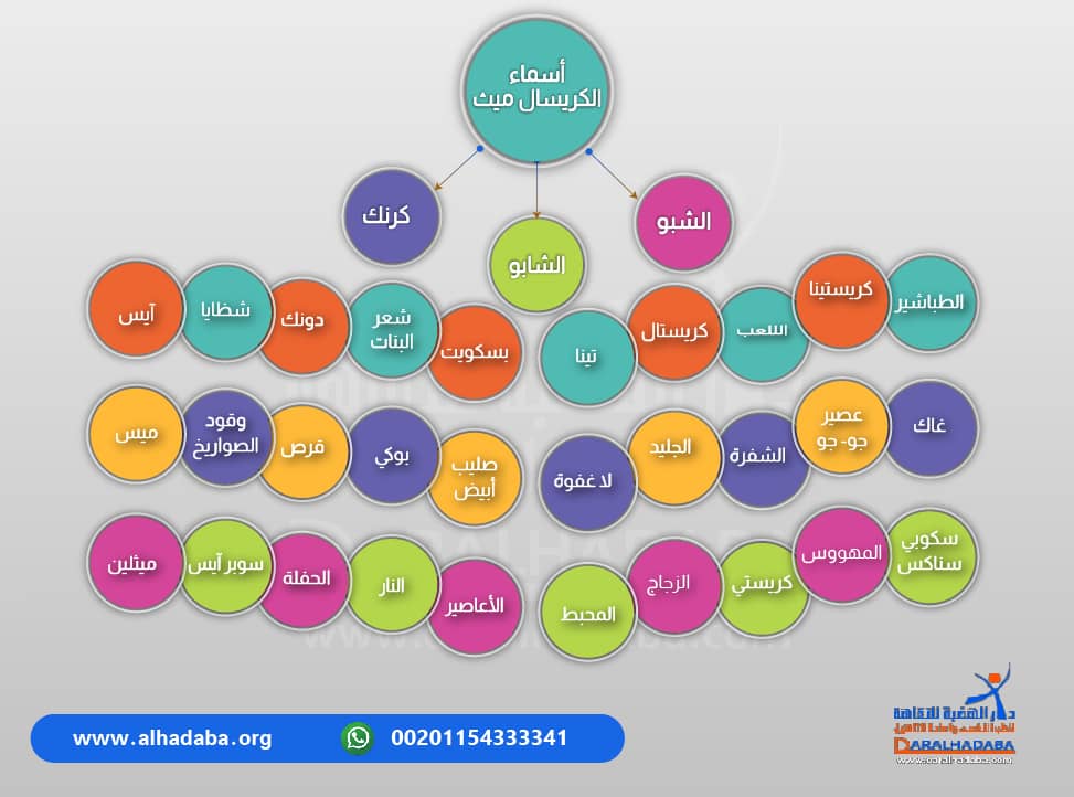 الأسماء المتداولة للكريستال ميث بين الشباب مكتوبة بشكل توضحي