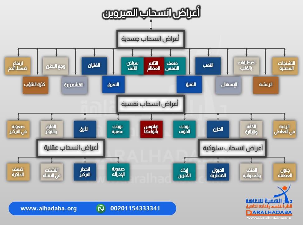 معلومات عن اعراض انسحاب الهيروين