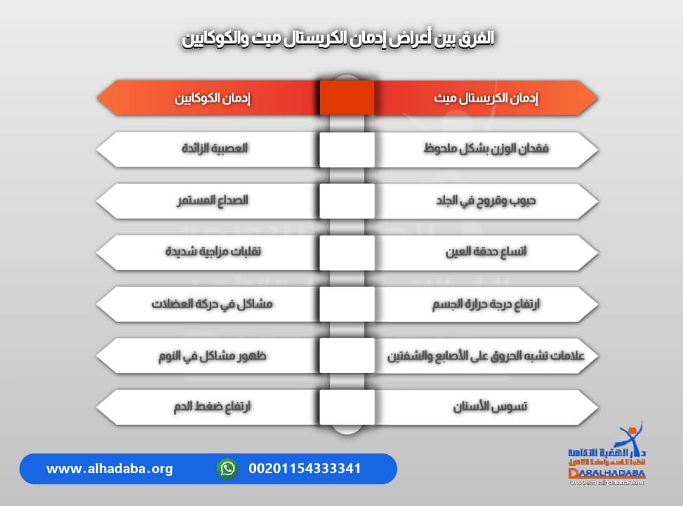 معلومات تفيد عن الفرق بين ادمان الكريستال ميث والكوكايين