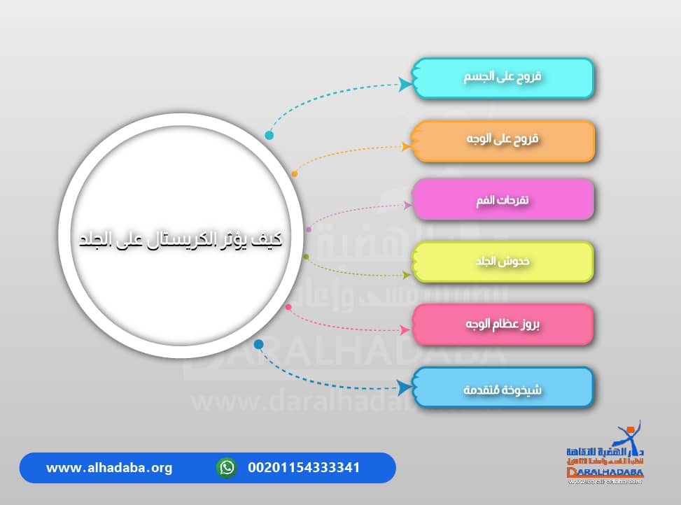صورة توضح بشكل تفصيلي عن تأثير الكريستال ميث على الجلد