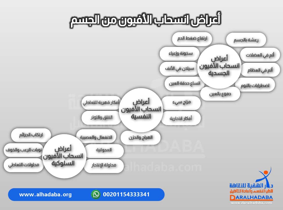 اشهر اعراض انسحاب الافيون من الجسم