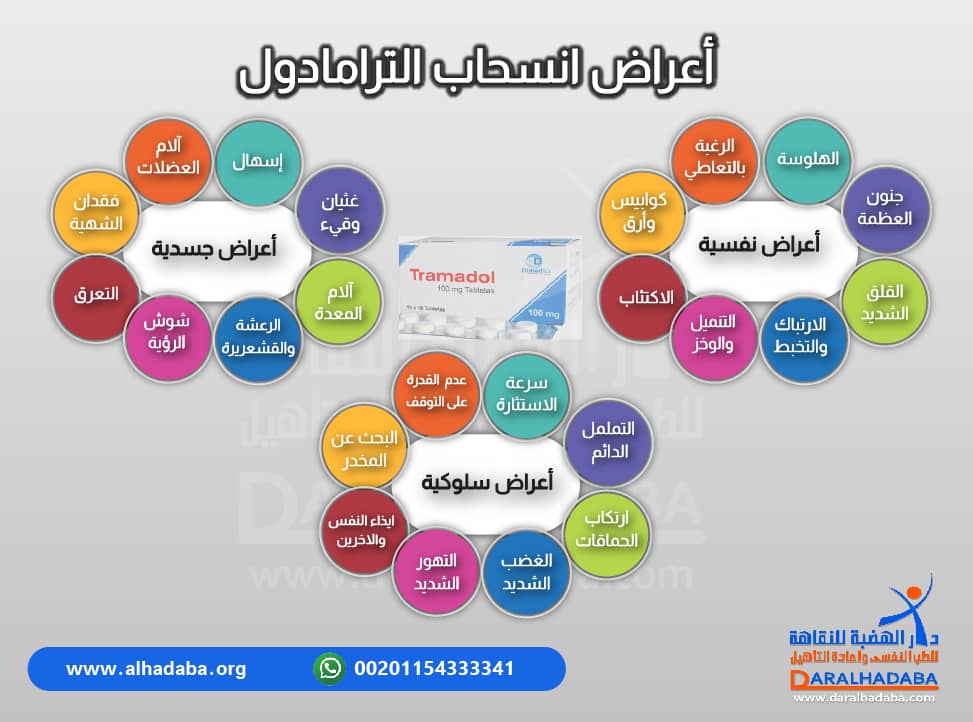 توضح الصورة أعراض انسحاب الترامادول النفسية والجسدية والسلوكية بشكل مُفصل