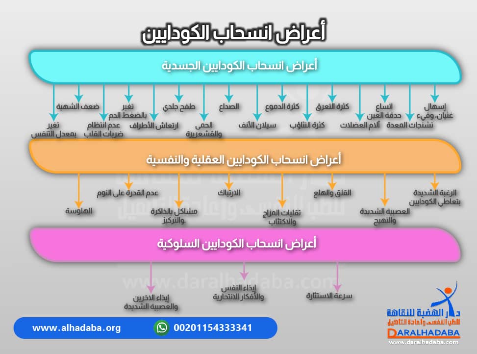 أعراض انسحاب الكودايين مكتوبة بشكل تفصيلي