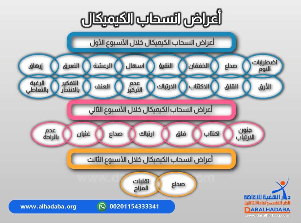 أعراض انسحاب الكيميكال مكتوبة بشكل تفصيلي