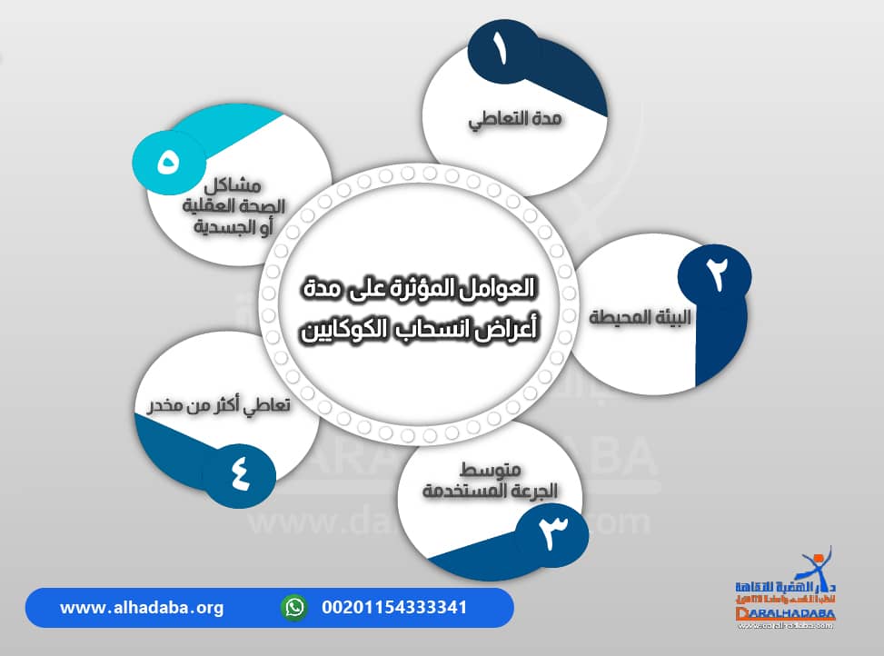 العوامل المؤثرة علي مدة اعراض انسحاب الكوكايين