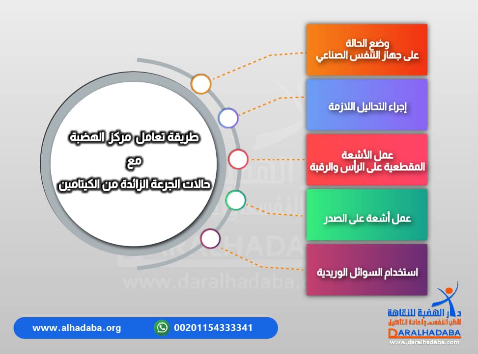 معلومات عن طريقة تعامل مركز الهضبة مع حالات الجرعة الزائدة من الكيتامين
