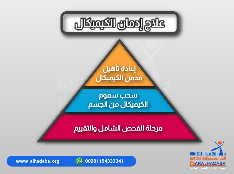 صورة توضح مراحل علاج ادمان الكيميكال بشكل تفصيلي.