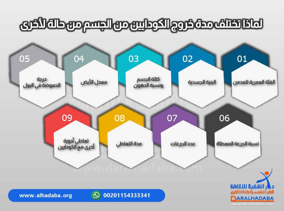 معلومات مهمة عن اختلاف مدة خروج الكودايين من الجسم من شخص لآخر