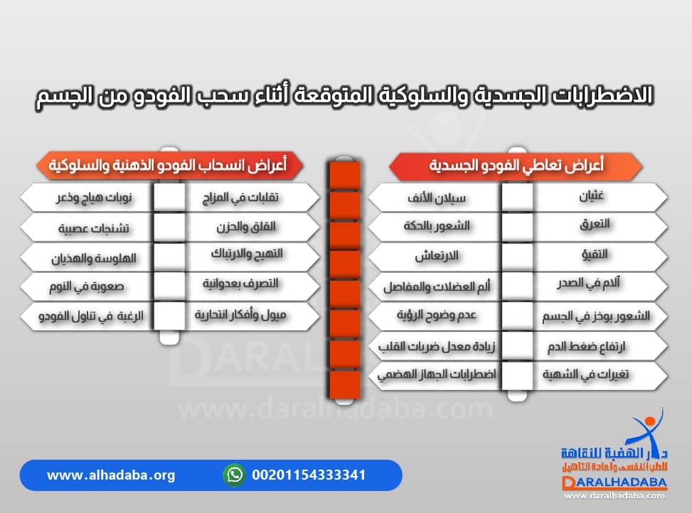 معلومات هامة حول الاضطرابات الجسدية المتوقعة اثناء سحب الفودو 