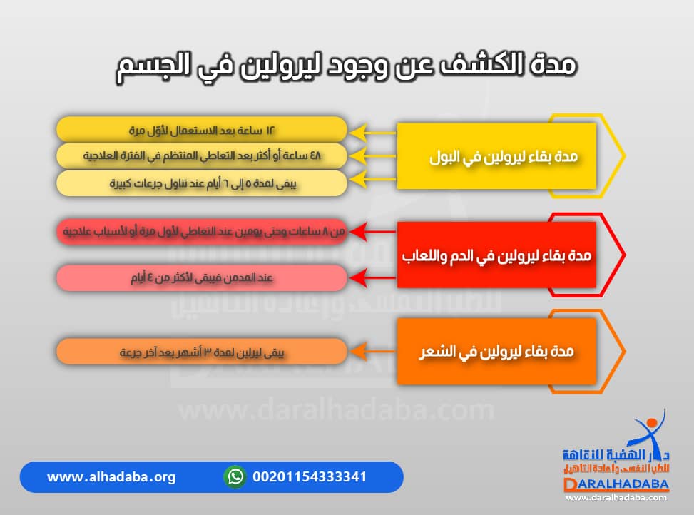 معلومات هامة عن مدة الكشف عن وجود ليرولين في الجسم