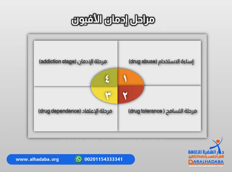 مراحل ادمان الافيون