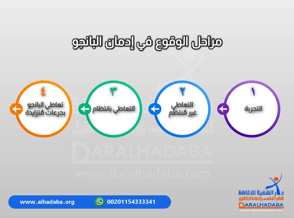 معلومات هامة عن مراحل الوقوع في ادمان البانجو