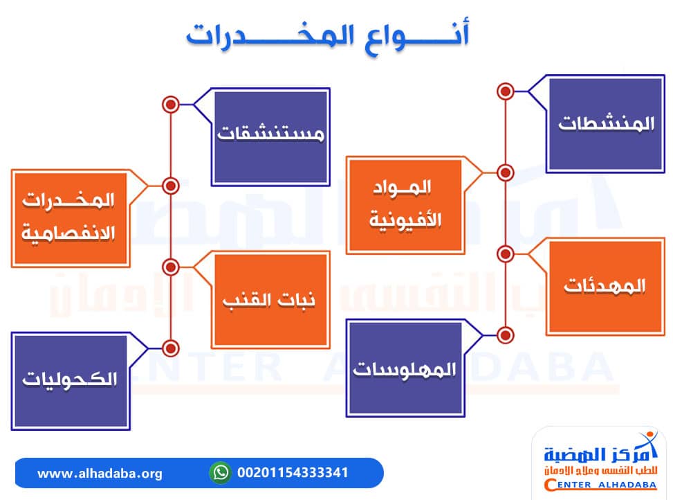 أنـــواع المخـــدرات